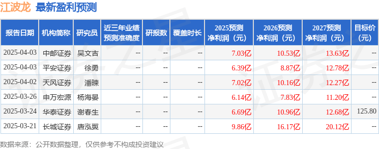 江波龙：3月31日接受机构调研，大成基金、建投基金等多家机构参与