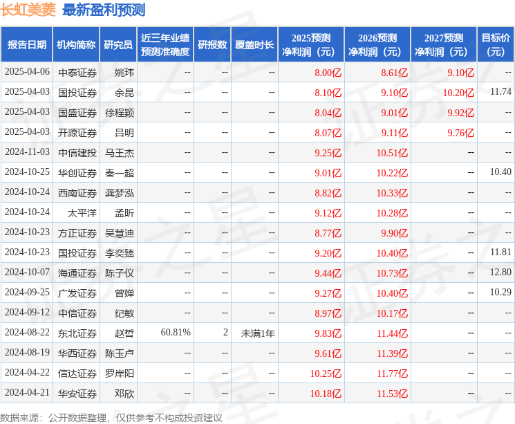 长虹美菱：农银汇理基金、合远基金等多家机构于4月8日调研我司