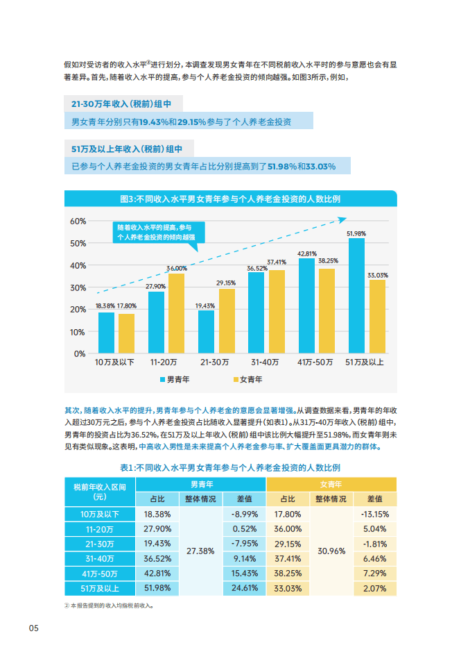 青年群体个人养老金投资行为调查报告（2024）-中国证券投资基金业协会