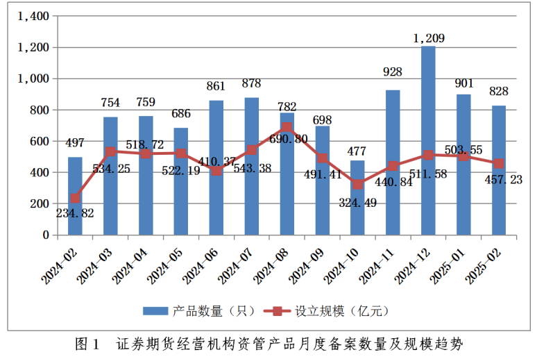 中国证券投资基金业协会：2月证券期货经营机构共备案私募资管产品828只 同比增加66.60%