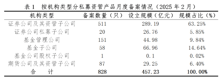 中国证券投资基金业协会：2月证券期货经营机构共备案私募资管产品828只 同比增加66.60%