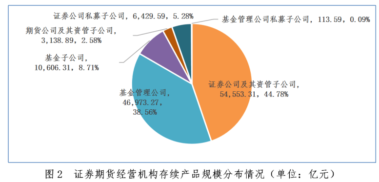 中国证券投资基金业协会：2月证券期货经营机构共备案私募资管产品828只 同比增加66.60%
