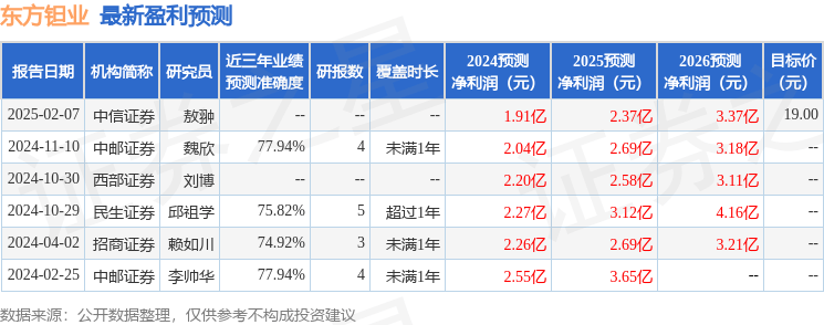 东方钽业：3月6日接受机构调研，长江证券、大成基金参与