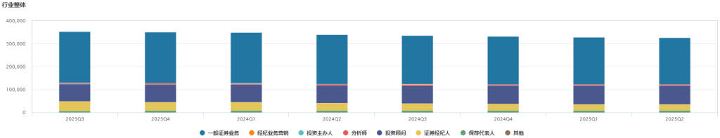 又有多名券商员工考公转型，近两年证券从业人员数量减逾7%