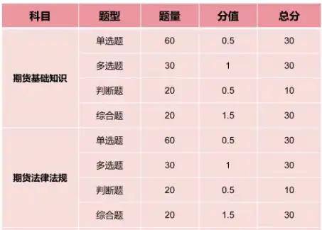 期货从业资格考试很难吗？