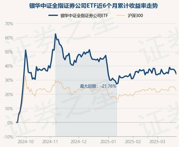 3月21日基金净值：银华中证全指证券公司ETF最新净值1.0527，跌1.61%