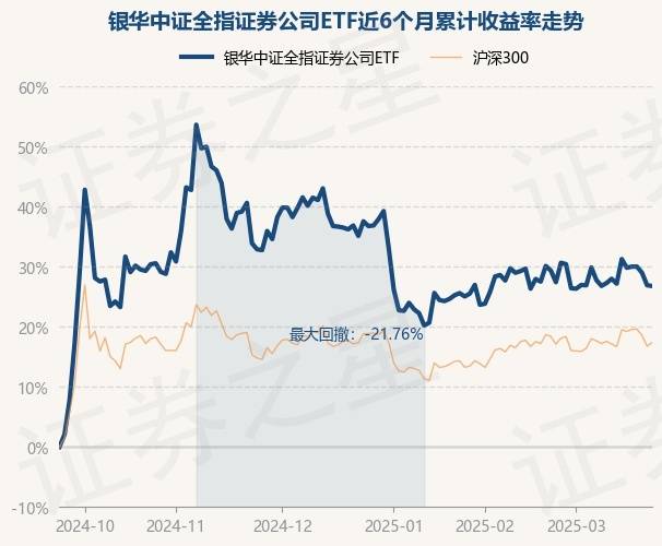 3月24日基金净值：银华中证全指证券公司ETF最新净值1.0516，跌0.1%