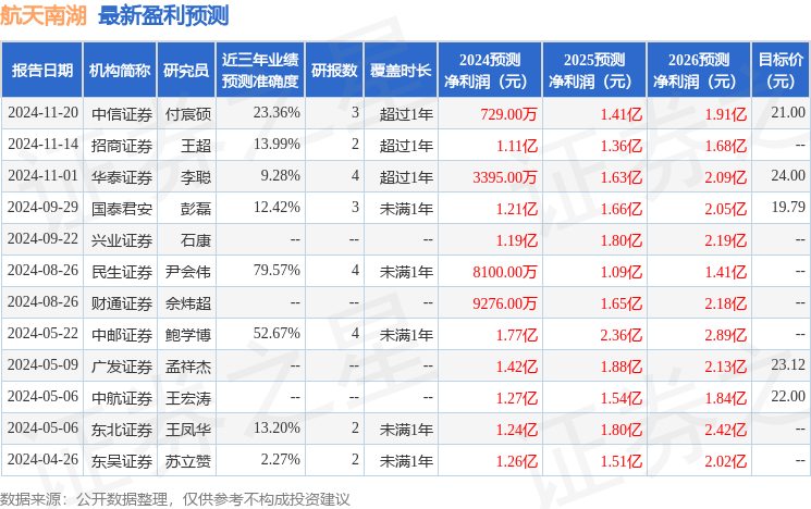 航天南湖：2月10日接受机构调研，民生证券、银华基金等多家机构参与