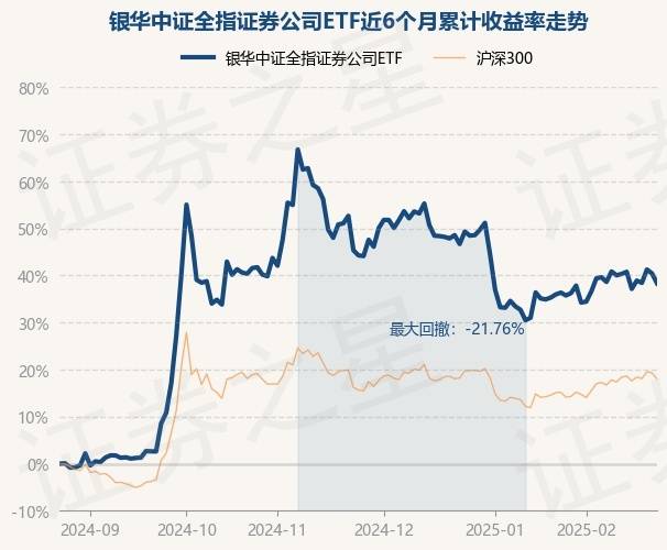 2月25日基金净值：银华中证全指证券公司ETF最新净值1.0569，跌1.5%