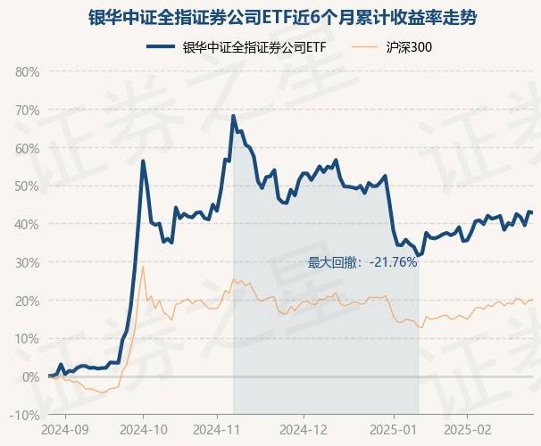 2月27日基金净值：银华中证全指证券公司ETF最新净值1.0818，跌0.18%