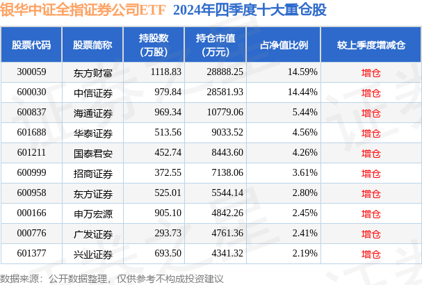 2月27日基金净值：银华中证全指证券公司ETF最新净值1.0818，跌0.18%