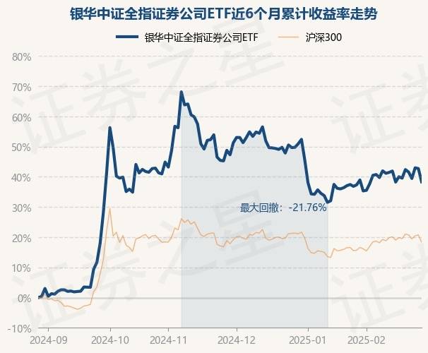 2月28日基金净值：银华中证全指证券公司ETF最新净值1.0485，跌3.08%