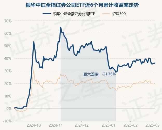 3月5日基金净值：银华中证全指证券公司ETF最新净值1.0526，跌0.04%