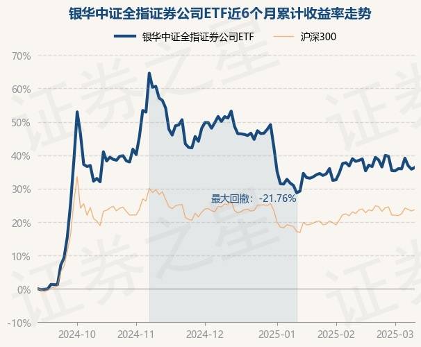 3月11日基金净值：银华中证全指证券公司ETF最新净值1.0557，涨0.37%