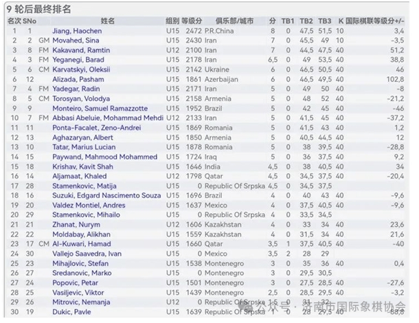 世界中学生夏季运动会国际象棋超快棋赛，济南小棋手姜昊辰夺冠