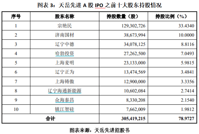 读懂IPO|天岳先进A股超募后又赴港募资，三年累亏0.41亿元，海通证券关联方已套现7.6亿元