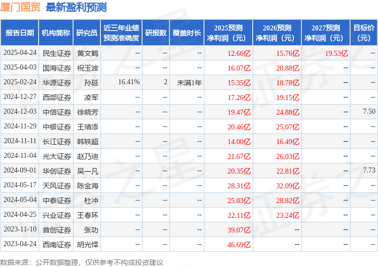华源证券：给予厦门国贸买入评级