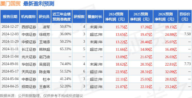 华源证券：首次覆盖厦门国贸给予买入评级