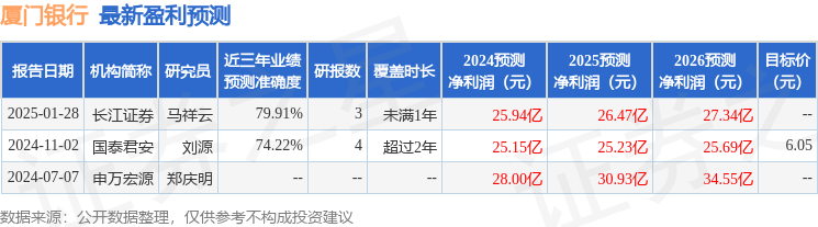 厦门银行：华创证券、财通基金等多家机构于2月19日调研我司