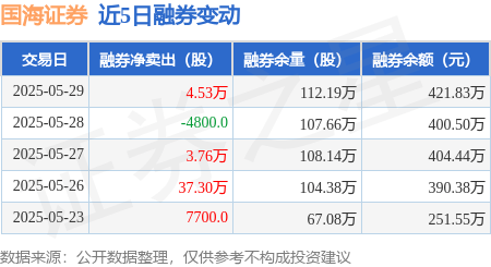国海证券：5月29日融券卖出4.53万股，融资融券余额16.67亿元