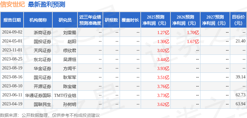 天风证券：给予信安世纪买入评级