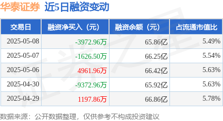 华泰证券：5月8日融资买入6444.53万元，融资融券余额65.89亿元