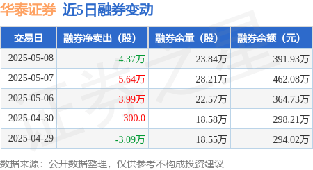华泰证券：5月8日融资买入6444.53万元，融资融券余额65.89亿元