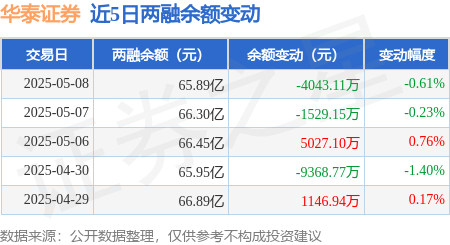 华泰证券：5月8日融资买入6444.53万元，融资融券余额65.89亿元