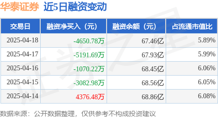 华泰证券：4月18日融资买入9151万元，融资融券余额67.5亿元