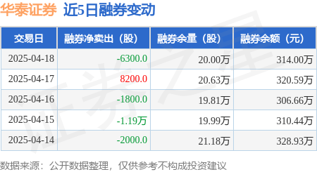 华泰证券：4月18日融资买入9151万元，融资融券余额67.5亿元