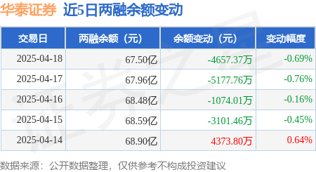 华泰证券：4月18日融资买入9151万元，融资融券余额67.5亿元