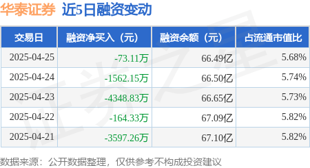 华泰证券：4月25日融资买入1.18亿元，融资融券余额66.52亿元