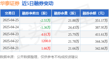 华泰证券：4月25日融资买入1.18亿元，融资融券余额66.52亿元