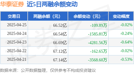 华泰证券：4月25日融资买入1.18亿元，融资融券余额66.52亿元
