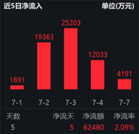 6月新开户同比高增！证券ETF（512880）涨近1%，当前规模超300亿元位居同类第一