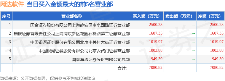 5月9日网达软件（603189）龙虎榜数据：游资北京中关村、炒股养家上榜