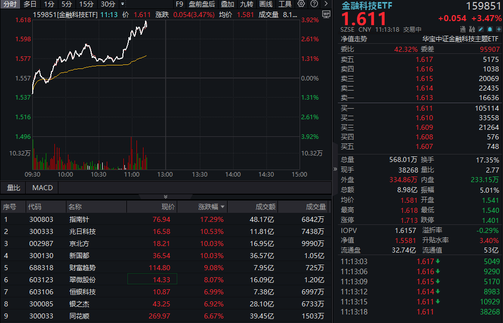 什么情况？炒股软件暴涨，指南针冲击20CM！金融科技ETF迭创阶段新高！