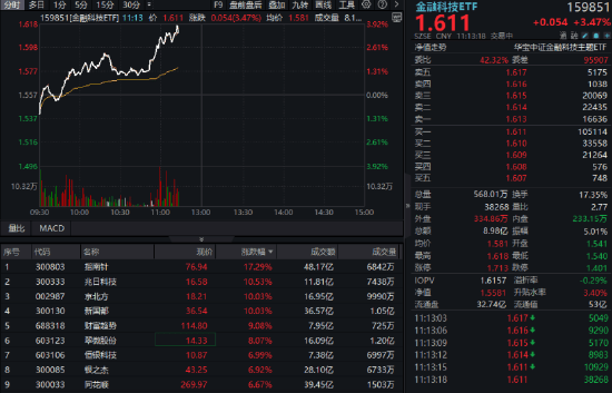 什么情况？炒股软件暴涨，指南针冲击20CM涨停！金融科技ETF（159851）放量涨超3%，迭创阶段新高！