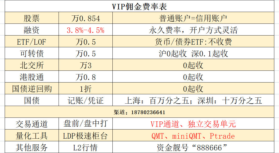 杭州目前2025年最低的两融利率是多少,股票交易佣金是多少?