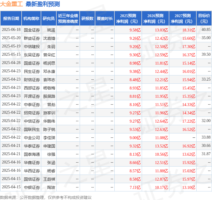 国金证券：给予大金重工买入评级