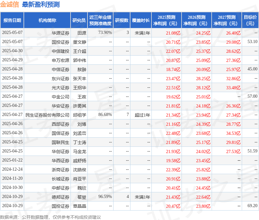 华鑫证券：给予金诚信买入评级