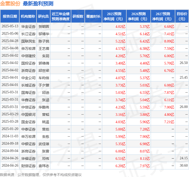 天风证券：给予金雷股份买入评级