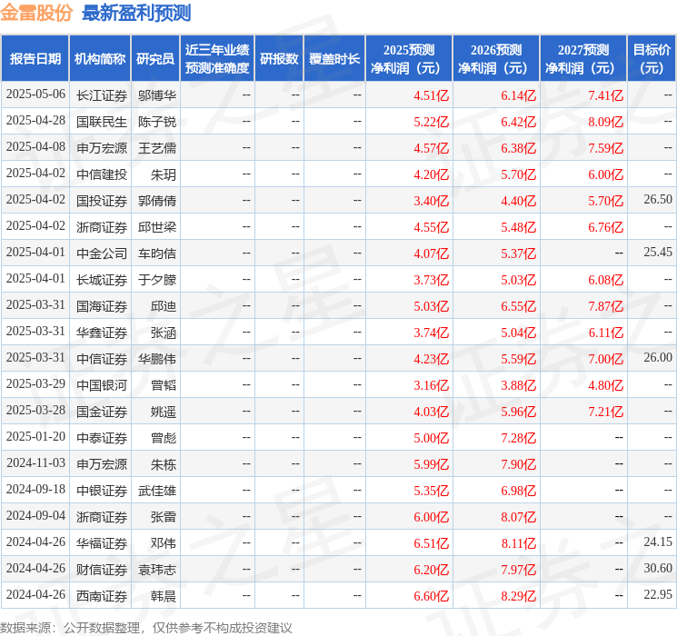 华金证券：给予金雷股份买入评级