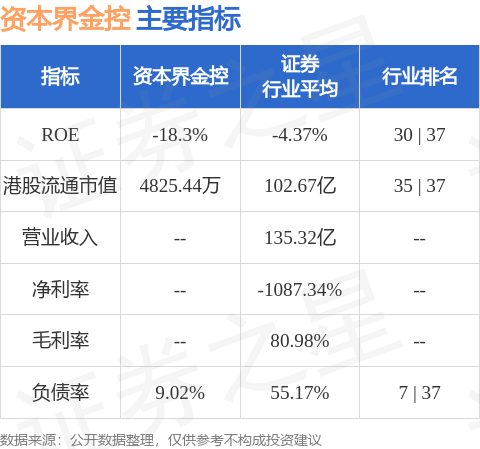 资本界金控(00204.HK)委任国金证券为投资经理