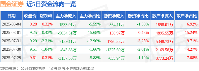 股票行情快报：国金证券（600109）8月4日主力资金净卖出1533.91万元