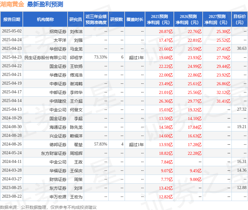 华源证券：首次覆盖湖南黄金给予增持评级