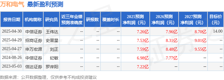 万和电气：银河证券、湖南八零后资产管理有限公司等多家机构于5月20日调研我司