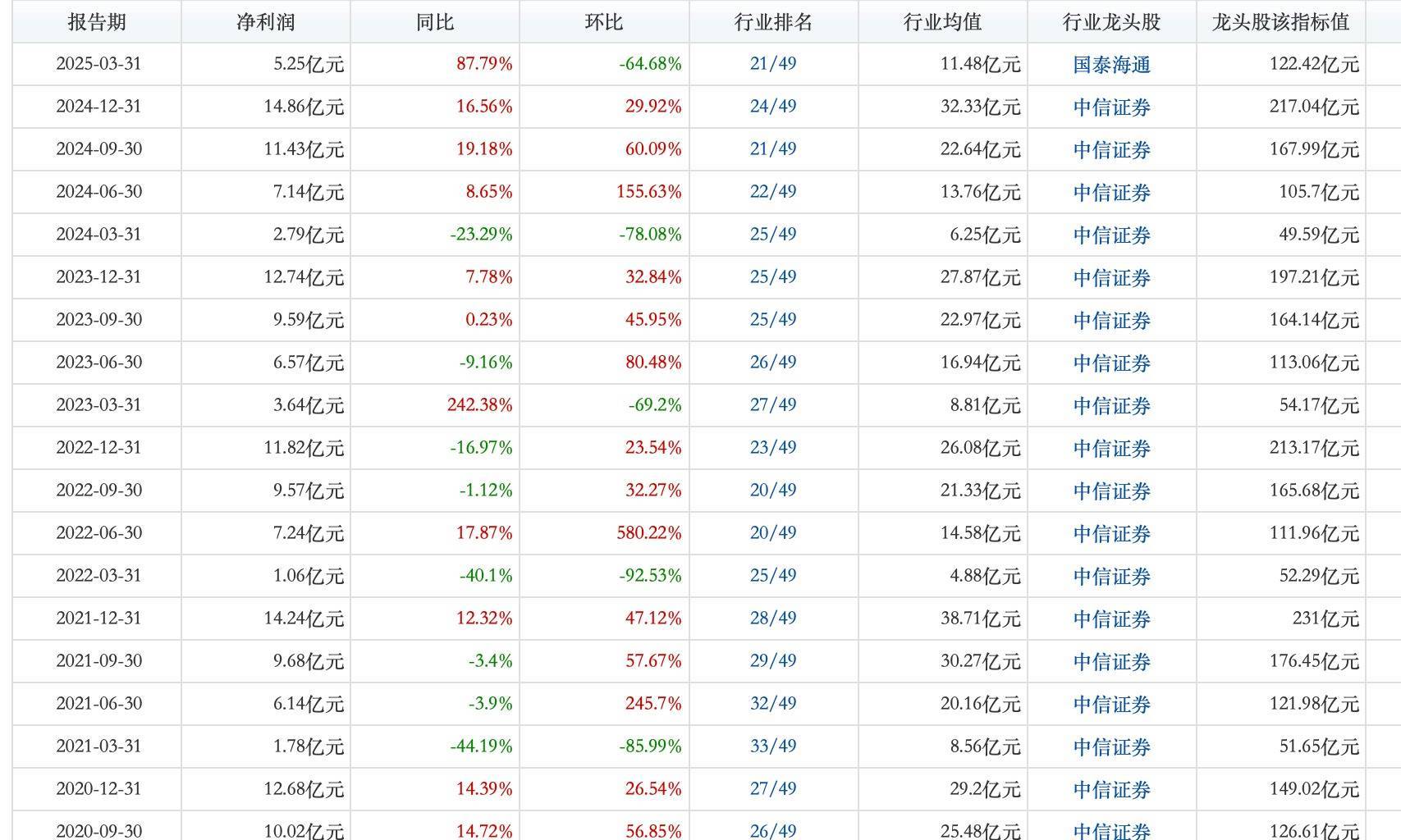 华安证券股东频减持，治理隐忧浮现