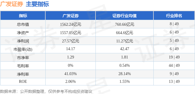 股票行情快报:广发证券(000776)8月13日主力资金净买入2.21亿元