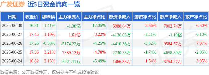 广发证券（000776）6月30日主力资金净卖出1.30亿元